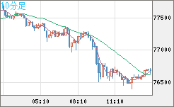 ビットコイン/米ドルチャート（XBT/USD）10分足