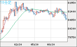 ビットコイン/米ドルチャート（XBT/USD）10分足