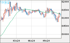 ビットコイン/米ドルチャート（XBT/USD）10分足