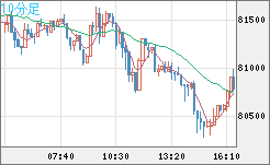 ビットコイン/米ドルチャート（XBT/USD）10分足