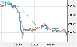 ビットコイン/米ドルチャート（XBT/USD）10分足
