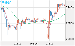 ビットコイン/米ドルチャート（XBT/USD）10分足