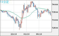 ビットコイン/米ドルチャート（XBT/USD）10分足