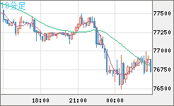 ビットコイン/米ドルチャート（XBT/USD）10分足