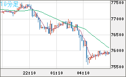 ビットコイン/米ドルチャート（XBT/USD）10分足