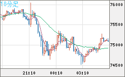 ビットコイン/米ドルチャート（XBT/USD）10分足