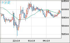 ビットコイン/米ドルチャート（XBT/USD）10分足