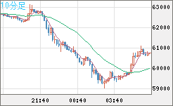 ビットコイン/米ドルチャート（XBT/USD）10分足