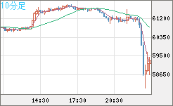 ビットコイン/米ドルチャート（XBT/USD）10分足