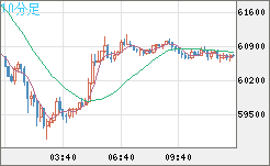 ビットコイン/米ドルチャート（XBT/USD）10分足