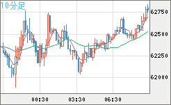 ビットコイン/米ドルチャート（XBT/USD）10分足