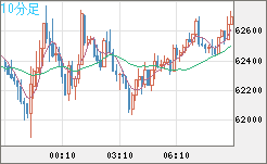 ビットコイン/米ドルチャート（XBT/USD）10分足