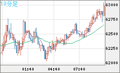 ビットコイン/米ドルチャート（XBT/USD）10分足