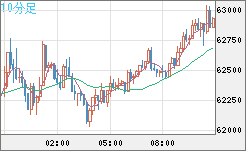 ビットコイン/米ドルチャート（XBT/USD）10分足