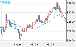 ビットコイン/米ドルチャート（XBT/USD）10分足