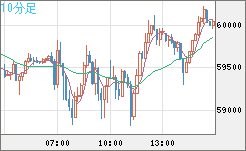 ビットコイン/米ドルチャート（XBT/USD）10分足