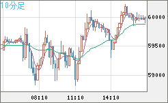 ビットコイン/米ドルチャート（XBT/USD）10分足