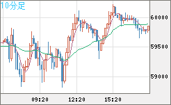 ビットコイン/米ドルチャート（XBT/USD）10分足