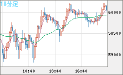 ビットコイン/米ドルチャート（XBT/USD）10分足