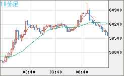 ビットコイン/米ドルチャート（XBT/USD）10分足
