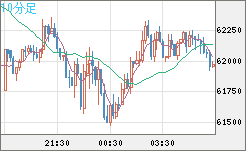 ビットコイン/米ドルチャート（XBT/USD）10分足