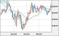 ビットコイン/米ドルチャート（XBT/USD）10分足