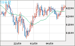 ビットコイン/米ドルチャート（XBT/USD）10分足