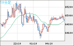 ビットコイン/米ドルチャート（XBT/USD）10分足