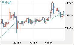 ビットコイン/米ドルチャート（XBT/USD）10分足