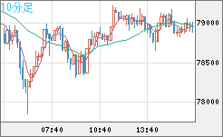 ビットコイン/米ドルチャート（XBT/USD）10分足