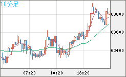 ビットコイン/米ドルチャート（XBT/USD）10分足
