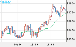 ビットコイン/米ドルチャート（XBT/USD）10分足