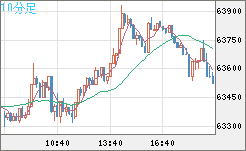 ビットコイン/米ドルチャート（XBT/USD）10分足