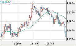 ビットコイン/米ドルチャート（XBT/USD）10分足
