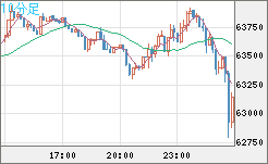 ビットコイン/米ドルチャート（XBT/USD）10分足