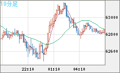 ビットコイン/米ドルチャート（XBT/USD）10分足