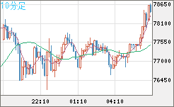 ビットコイン/米ドルチャート（XBT/USD）10分足