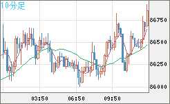 ビットコイン/米ドルチャート（XBT/USD）10分足