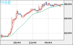 ビットコイン/米ドルチャート（XBT/USD）10分足