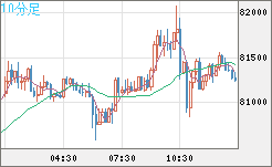 ビットコイン/米ドルチャート（XBT/USD）10分足
