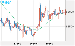 ビットコイン/米ドルチャート（XBT/USD）10分足
