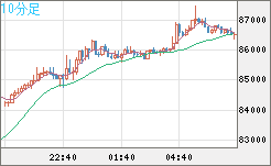 ビットコイン/米ドルチャート（XBT/USD）10分足