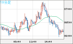ビットコイン/米ドルチャート（XBT/USD）10分足