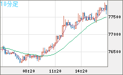 ビットコイン/米ドルチャート（XBT/USD）10分足