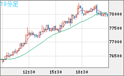 ビットコイン/米ドルチャート（XBT/USD）10分足