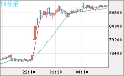 ビットコイン/米ドルチャート（XBT/USD）10分足