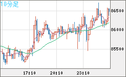 ビットコイン/米ドルチャート（XBT/USD）10分足