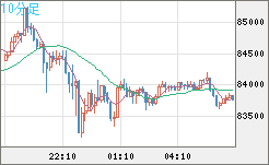 ビットコイン/米ドルチャート（XBT/USD）10分足