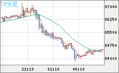 ビットコイン/米ドルチャート（XBT/USD）10分足