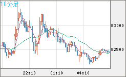 ビットコイン/米ドルチャート（XBT/USD）10分足